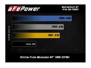 Afe - Advance Flow Engineering - 50-70001R | AFE Power Momentum GT Cold Air Intake System w/ Pro 5R Filter 2012-2018 Wrangler JK V6-3.6L - Image 5