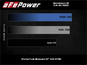 Afe - Advance Flow Engineering - 50-70007T-1 | AFE Power Momentum HD Cold Air Intake System w/ Pro 10R Filter 2020-2024 F250, F350 Super Duty V8-6.7L (td) - Image 6