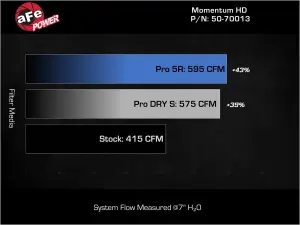 Afe - Advance Flow Engineering - 50-70013DR | AFE Power Momentum GT Cold Air Intake System Red w/ Pro DRY S Filter 2019-2024 Ram 1500 (DT) V8-5.7L HEMI - Image 6