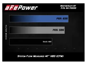 Afe - Advance Flow Engineering - 50-70033R | AFE Power Momentum GT Cold Air Intake System w/ Pro 5R Filter 2018-2023 Mustang GT V8-5.0L - Image 8