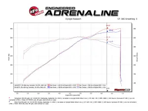 Afe - Advance Flow Engineering - 50-70033R | AFE Power Momentum GT Cold Air Intake System w/ Pro 5R Filter 2018-2023 Mustang GT V8-5.0L - Image 9