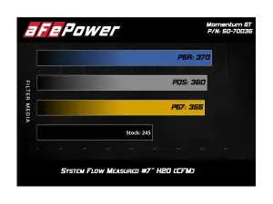 Afe - Advance Flow Engineering - 50-70035G | AFE Power Momentum GT Cold Air Intake System w/ Pro GUARD 7 Filter 2018-2023 Wrangler JL L4-2.0L (t) - Image 9