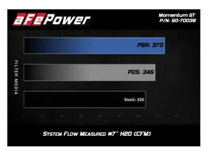 Afe - Advance Flow Engineering - 50-70036R | AFE Power Momentum GT Cold Air Intake System w/ Pro 5R Filter 2015-2019 Golf R L4-2.0L (t) - Image 7