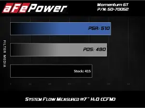 Afe - Advance Flow Engineering - 50-70052D | AFE Power Momentum GT Cold Air Intake System w/ Pro DRY S Filter 2019-2024 Ram 2500, 3500 Pickup V8-6.4L HEMI - Image 6