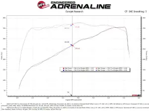 Afe - Advance Flow Engineering - 50-70058D | AFE Power Momentum GT Cold Air Intake System w/ Pro DRY S Filter 2020-2022 F250, F350 Super Duty V8-7.3L - Image 7