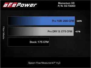 Afe - Advance Flow Engineering - 50-70063T | AFE Power Momentum HD Cold Air Intake System w/ Pro 10R Filter 2015-2023 Hilux L4-2.8L (td) - Image 8