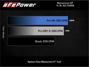 Afe - Advance Flow Engineering - 50-70068R | AFE Power Momentum GT Cold Air Intake System w/ Pro 5R Filter 2019-2024 Cooper S (F56) L4-2.0L (t) B46 - Image 7