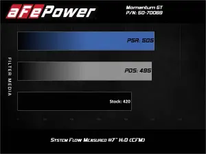 Afe - Advance Flow Engineering - 50-70069R | AFE Power Momentum GT Cold Air Intake System w/ Pro 5R Filter 2020-2022 F250, F350 Super Duty V8-6.2L - Image 7