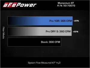 Afe - Advance Flow Engineering - 50-70070D | AFE Power Momentum HD Cold Air Intake System w/ Pro DRY S Filter 2020-2023 Ram 1500 V6-3.0L (td) - Image 7