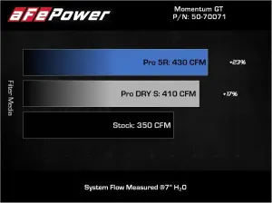 Afe - Advance Flow Engineering - 50-70071D | AFE Power Momentum GT Cold Air Intake System w/ Pro DRY S Filter 2019-2024 Blazer V6-3.6L - Image 7