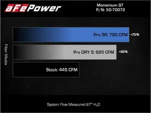 Afe - Advance Flow Engineering - 50-70072R | AFE Power Momentum GT Cold Air Intake System w/ Pro 5R Filter 2021-2025 F150 Pickup V6-3.5L (tt) - Image 8