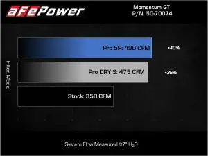 Afe - Advance Flow Engineering - 50-70074R | AFE Power Momentum GT Cold Air Intake System w/ Pro 5R Filter 2021-2025 F150 Pickup V8-5.0L - Image 8
