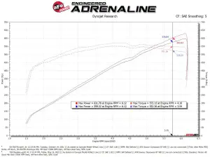 Afe - Advance Flow Engineering - 50-70075KR | AFE Power Momentum GT Cold Air Intake System Red w/ Pro DRY S Filter 2021-2024 Ram 1500 TRX V8-6.2L (sc) - Image 10