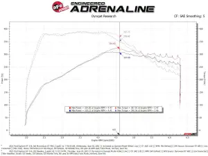 Afe - Advance Flow Engineering - 50-70076D | AFE Power Momentum GT Cold Air Intake System w/ Pro DRY S Filter 2020-2024 Explorer ST V6-3.0L (tt) - Image 9