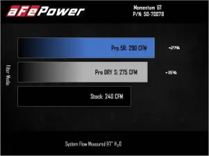 Afe - Advance Flow Engineering - 50-70078D | AFE Power Momentum GT Cold Air Intake System w/ Pro DRY S Filter 2021-2024 Bronco Sport L3-1.5L (t) - Image 7