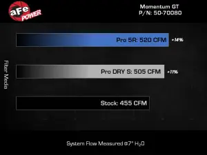 Afe - Advance Flow Engineering - 50-70080D | AFE Power Momentum GT Cold Air Intake System w/ Pro DRY S Filter 2021-2024 Wrangler JL 392 V8-6.4L - Image 7