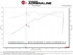 Afe - Advance Flow Engineering - 50-70080D | AFE Power Momentum GT Cold Air Intake System w/ Pro DRY S Filter 2021-2024 Wrangler JL 392 V8-6.4L - Image 8