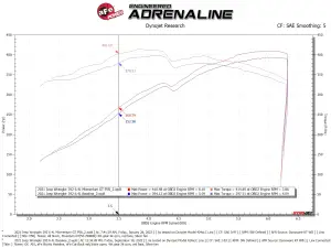 Afe - Advance Flow Engineering - 50-70080R | AFE Power Momentum GT Cold Air Intake System w/ Pro 5R Filter 2021-2024 Wrangler JL 392 V8-6.4L - Image 8