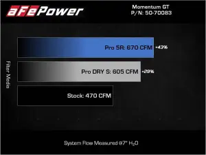 Afe - Advance Flow Engineering - 50-70083D | AFE Power Momentum GT Cold Air Intake System w/ Pro DRY S Filter 2021-2024 M3/M4 (G80/82/83) L6-3.0L (tt) S58 - Image 7