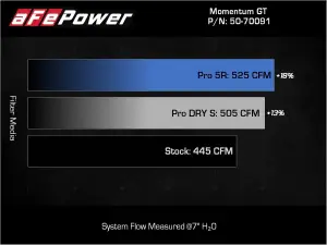 Afe - Advance Flow Engineering - 50-70091D | AFE Power Momentum GT Cold Air Intake System w/ Pro DRY S Filter 2022-2024 Land Cruiser (J300) V6-3.4L (tt) - Image 9