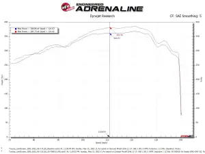 Afe - Advance Flow Engineering - 50-70091DR | AFE Power Momentum GT Cold Air Intake System Red w/ Pro DRY S Filter 2022-2024 Land Cruiser (J300) V6-3.4L (tt) - Image 10
