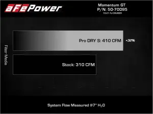 Afe - Advance Flow Engineering - 50-70095D | AFE Power Momentum GT Cold Air Intake System w/ Pro DRY S Filter 2007-2014 FJ Cruiser, 2003-2024 4Runner V6-4.0L - Image 9