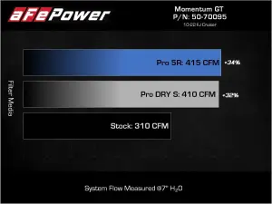 Afe - Advance Flow Engineering - 50-70095R | AFE Power Momentum GT Cold Air Intake System w/ Pro 5R Filter 2007-2014 FJ Cruiser, 2003-2024 4Runner V6-4.0L - Image 9