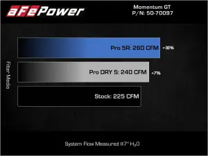 Afe - Advance Flow Engineering - 50-70097D | AFE Power Momentum GT Cold Air Intake System w/ Pro DRY S Filter 2015-2019 Cooper S (F55/F56) L4-2.0L (t) B46/B48 - Image 6