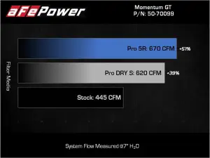 Afe - Advance Flow Engineering - 50-70099R | AFE Power Momentum GT Cold Air Intake System w/ Pro 5R Filter 2021-2025 F150 Pickup V6-3.5L (tt) PowerBoost - Image 8