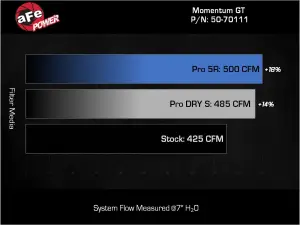 Afe - Advance Flow Engineering - 50-70111D | AFE Power Momentum GT Cold Air Intake System w/ Pro DRY S Filter 2022-2023 Grand Wagoneer WS V8-6.4L - Image 9