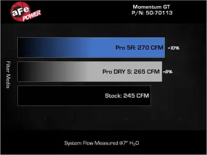 Afe - Advance Flow Engineering - 50-70113D | AFE Power Momentum GT Cold Air Intake System w/ Pro DRY S Filter 2023-2024 Colorado, Canyon L4-2.7L (t) - Image 8