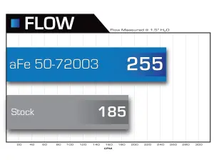 Afe - Advance Flow Engineering - 50-72003 | AFE Power Momentum HD Cold Air Intake System w/ Pro 10R Filter 2007.5-2009 Ram 2500, 3500 Pickup L6-6.7L (td) - Image 6