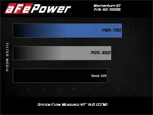 Afe - Advance Flow Engineering - 50-72205D | AFE Power Momentum GT Cold Air Intake System w/ Pro DRY S Filter 2017-2023 Challenger, Charger SRT Hellcat V8-6.2L (sc) HEMI - Image 8