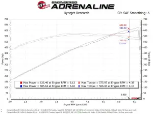 Afe - Advance Flow Engineering - 50-72205R | AFE Power Momentum GT Cold Air Intake System w/ Pro 5R Filter 2017-2023 Challenger, Charger SRT Hellcat V8-6.2L (sc) HEMI - Image 9