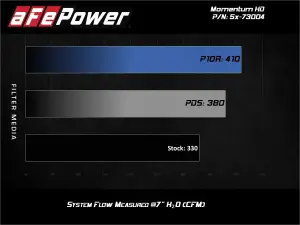Afe - Advance Flow Engineering - 50-73004 | AFE Power Momentum HD Cold Air Intake System w/ Pro 10R Filter 2008-2010 F250, F350 Super Duty V8-6.4L (td) - Image 10