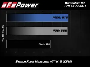 Afe - Advance Flow Engineering - 50-73005-1 | AFE Power Momentum HD Cold Air Intake System w/ Pro 10R Filter 2011-2016 F250, F350 Super Duty V8-6.7L (td) - Image 9