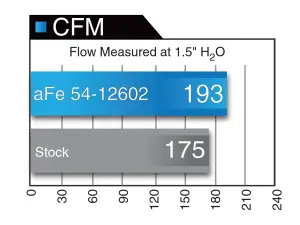 Afe - Advance Flow Engineering - 51-12602 | AFE Power Magnum Force Stage-2 Cold Air Intake System w/ Pro DRY S Filter 2006-2009 Commander XK V8-4.7L - Image 7