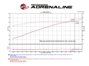 Afe - Advance Flow Engineering - 51-12802 | AFE Power Magnum Force Stage-2 Cold Air Intake System w/ Pro DRY S Filter 2015-2016 Challenger, Charger SRT Hellcat V8-6.2L (sc) HEMI - Image 9