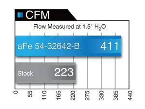 Afe - Advance Flow Engineering - 51-32642-1B | AFE Power Magnum Force Stage-2 Cold Air Intake System w/ Pro DRY S Filter 2015-2024 F150 Pickup V6-2.7L (tt), 2015-2016 F150 Pickup V6-3.5L (tt) - Image 8