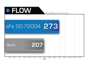 Afe - Advance Flow Engineering - 51-72004 | AFE Power Momentum HD Cold Air Intake System w/ Pro DRY S Filter 2010-2012 Ram 2500, 3500 Pickup L6-6.7L (td) - Image 6