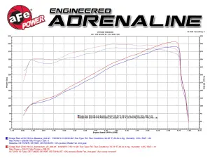Afe - Advance Flow Engineering - 51-72103 | AFE Power Momentum GT Cold Air Intake System w/ Pro DRY S Filter 2014-2016 Ram 2500, 3500 Picku, 2500 Power Wagon V8-6.4L HEMI - Image 8