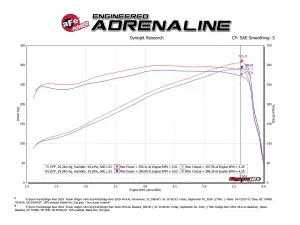 Afe - Advance Flow Engineering - 51-72104 | AFE Power Momentum GT Cold Air Intake System w/ Pro DRY S Filter 2017-2018 Ram 2500, 3500 Pickup, Power Wagon V8-6.4L HEMI - Image 8