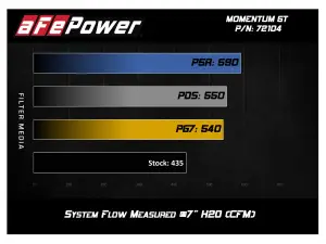 Afe - Advance Flow Engineering - 51-72104 | AFE Power Momentum GT Cold Air Intake System w/ Pro DRY S Filter 2017-2018 Ram 2500, 3500 Pickup, Power Wagon V8-6.4L HEMI - Image 7