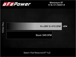 Afe - Advance Flow Engineering - 51-72201-R | AFE Power Momentum GT Cold Air Intake System Red w/ Pro DRY S Filter 2011-2023 Challenger, Charger, Chrysler 300 V6-3.6L - Image 7