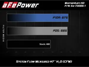 Afe - Advance Flow Engineering - 51-73005-1 | AFE Power Momentum HD Cold Air Intake System w/ Pro DRY S Filter 2011-2016 F250, F350 Super Duty V8-6.7L (td) - Image 9