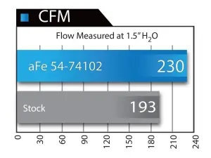 Afe - Advance Flow Engineering - 51-74102 | AFE Power Momentum GT Cold Air Intake System w/ Pro DRY S Filter 2007-2008 Silverado, Sierra 1500, Suburban, Tahoe, Yukon V8-4.8L/5.3L/6.0L/6.2L (GMT900) - Image 8
