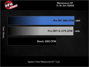Afe - Advance Flow Engineering - 51-76005-R | AFE Power Momentum GT Cold Air Intake System Red w/ Pro DRY S Filter 2016-2023 Tacoma V6-3.5L - Image 7
