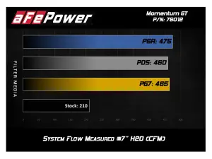Afe - Advance Flow Engineering - 51-76012 | AFE Power Momentum GT Cold Air Intake System w/ Pro DRY S Filter 2012-2015 Tacoma V6-4.0L - Image 8