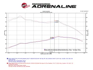 Afe - Advance Flow Engineering - 51-76105 | AFE Power Momentum HD Cold Air Intake System w/ Pro DRY S Filter 2016-2019 Titan XD V8-5.0L (td) - Image 10
