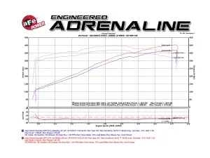 Afe - Advance Flow Engineering - 51-76206-1 | AFE Power Momentum GT Cold Air Intake System w/ Pro DRY S Filter 2012-2021 Grand Cherokee WK2 V8-6.4L HEMI - Image 7